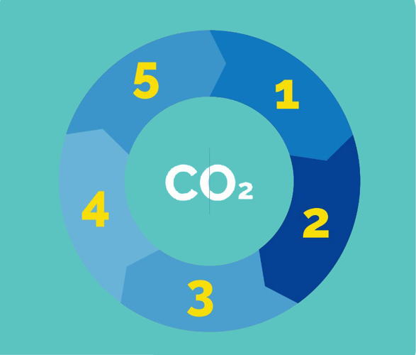 Driving Conversion and Improving CO2 Footprint